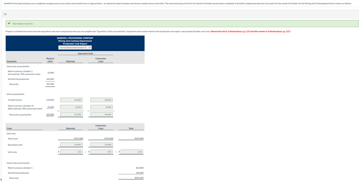 Sandhill Processing Company uses a weighted-average process cost system and manufactures a single product-an industrial carpet shampoo and cleaner used by many universities. The manufacturing activity for the month of October has just been completed. A partially completed production cost report for the month of October for the Mixing and Cooking department is shown as follows.
(a)
Your answer is correct.
Prepare a schedule that shows how the equivalent units were computed so that you can complete the "Quantities: Units accounted for" equivalent units section shown in the production cost report, and compute October unit costs. (Round unit costs to 2 decimal places, e.g. 2.25 and other answers to O decimal places, e.g. 125.)
Quantities
Units to be accounted for
Work in process, October 1
(all materials, 70% conversion costs)
Started into production
Total units
Units accounted for
Transferred out
Work in process, October 31
(60% materials, 40% conversion costs)
Total units accounted for
Costs
Unit costs
Total Costs
Equivalent units
Unit costs
Costs to be accounted for
Work in process, October 1
Started into production
Total costs
Physical
Units
22,000
165,000
187,000
132,000
55,000
187,000
SANDHILL PROCESSING COMPANY
Mixing and Cooking Department
Production Cost Report
For the Month Ended October 31
$
Materials
Equivalent Units
132,000
Materials
33,000
165,000
$231,000
165,000
1.40
+ $
Conversion
Costs
132,000
22,000
154,000
Conversion
Costs
$138,600
154,000
0.90
$
Total
$369,600
2.30
$33,000
336,600
$369,600
