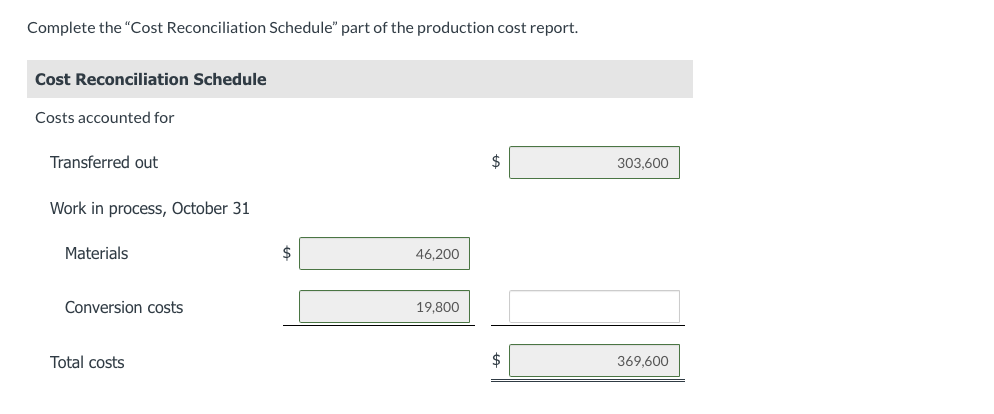 Complete the "Cost Reconciliation Schedule" part of the production cost report.
Cost Reconciliation Schedule
Costs accounted for
Transferred out
Work in process, October 31
Materials
Conversion costs
Total costs
$
46,200
19,800
$
$
303,600
369,600