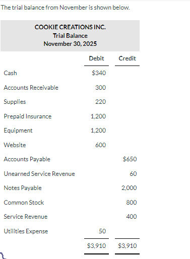 The trial balance from November is shown below.
COOKIE CREATIONS INC.
Trial Balance
November 30, 2025
Cash
Accounts Receivable
Supplies
Prepaid Insurance
Equipment
Website
Accounts Payable
Unearned Service Revenue
Notes Payable
Common Stock
Service Revenue
Utilities Expense
Debit
$340
300
220
1,200
1.200
600
50
Credit
$650
60
2,000
800
400
$3,910 $3,910