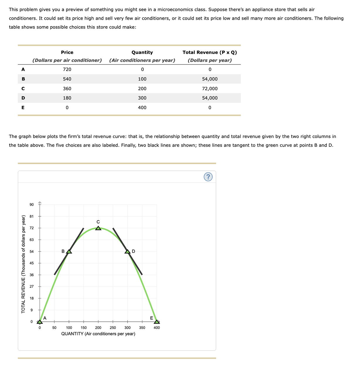 This problem gives you a preview of something you might see in a microeconomics class. Suppose there's an appliance store that sells air
conditioners. It could set its price high and sell very few air conditioners, or it could set its price low and sell many more air conditioners. The following
table shows some possible choices this store could make:
A
B
с
D
E
Price
(Dollars per air conditioner)
720
540
360
180
90
81
N
TOTAL REVENUE (Thousands of dollars per year)
The graph below plots the firm's total revenue curve: that is, the relationship between quantity and total revenue given by the two right columns in
the table above. The five choices are also labeled. Finally, two black lines are shown; these lines are tangent to the green curve at points B and D.
45
36
27
∞
0
A
A
50
0
B
Quantity
(Air conditioners per year)
с
AD
0
100
200
300
400
100
150
200 250
300
QUANTITY (Air conditioners per year)
350
E
ៗ
Total Revenue (P x Q)
(Dollars per year)
0
54,000
72,000
54,000
0
400