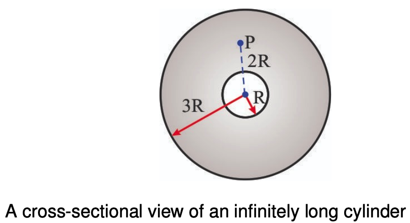 P
| 2R
3R
R
A cross-sectional view of an infinitely long cylinder
