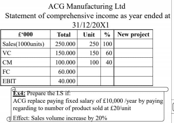 ACG Manufacturing Ltd
Statement of comprehensive
31/12/20X1
£'000
Total
Unit % New project
Sales(1000units)
250.000
250 100
VC
150.000
150 60
CM
100.000
100 40
FC
60.000
EBIT
40.000
Ex4: Prepare the I.S if:
ACG replace paying fixed salary of £10,000/year by paying
regarding to number of product sold at £20/unit
Effect: Sales volume increase by 20%
income as year ended at
