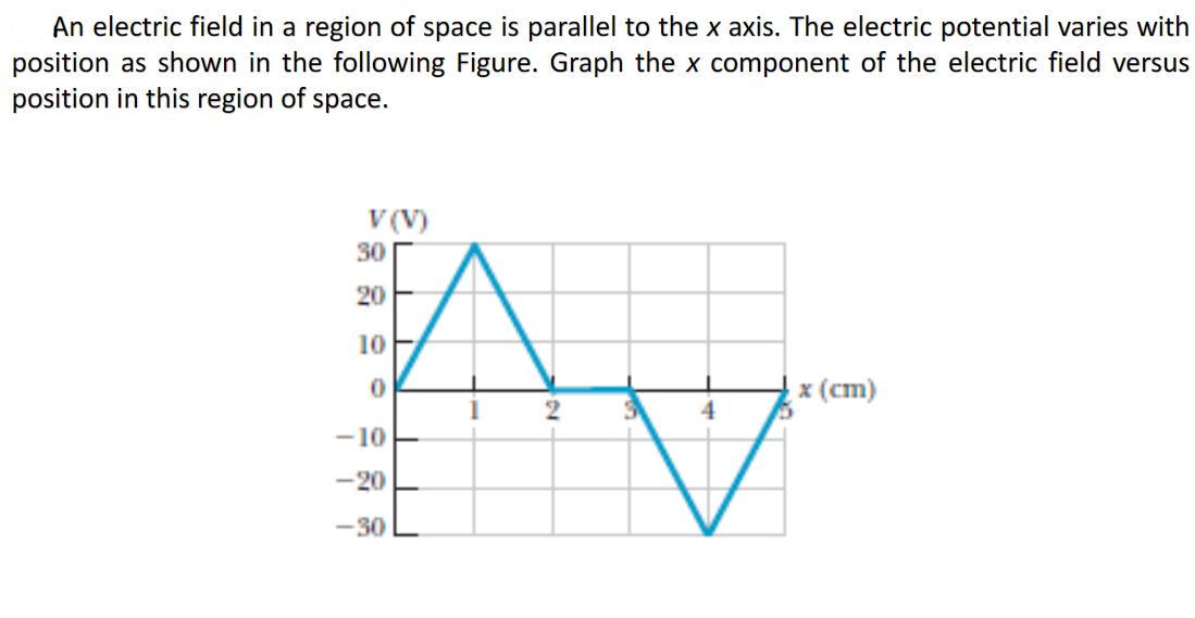An electric field in a region of space is parallel to the x axis. The electric potential varies with
position as shown in the following Figure. Graph the x component of the electric field versus
position in this region of space.
V (V)
30
20
10
x (cm)
-10
-20
-30
