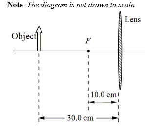 Note: The diagram is not drawn to scale.
Lens
Object
F
10.0 cm¹
30.0 cm