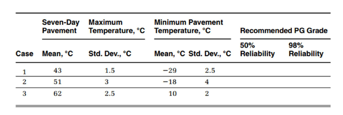Seven-Day Maximum
Pavement
Minimum Pavement
Temperature, °c
Temperature, °c
Recommended PG Grade
50%
98%
Case
Mean, °C
Std. Dev., °C
Mean, °C Std. Dev., °C Reliability
Reliability
1
43
1.5
-29
2.5
2
51
3
-18
4
3
62
2.5
10
2
