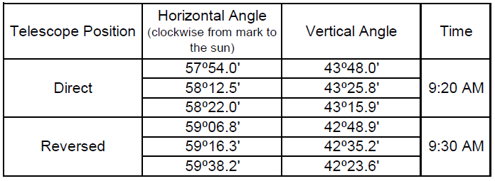 Horizontal Angle
Telescope Position (clockwise from mark to
Vertical Angle
Time
the sun)
57054.0'
43°48.0'
Direct
58°12.5'
43°25.8'
9:20 AM
58°22.0'
43°15.9'
59°06.8'
42°48.9'
Reversed
59°16.3'
42°35.2'
9:30 AM
59°38.2'
42°23.6'
