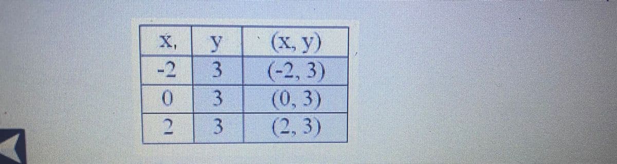 -2
0
2
y
3
3
3
(x, y)
(-2,3)
(0, 3)
(2, 3)