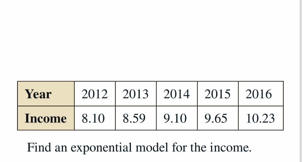 Year
2012
2013
2014 | 2015
2016
Income
8.10
8.59
9.10
9.65
10.23
Find an exponential model for the income.

