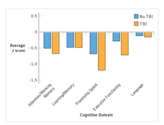 0.5
Average
-0.5
z score
|No TBI
|TBI
-1.0
-1.5
Attention/Working
Memory
Learning/Memory
Processing Speed
Language
Cognitive Domain
Executive Functioning
