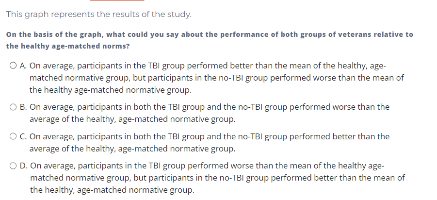 This graph represents the results of the study.
On the basis of the graph, what could you say about the performance of both groups of veterans relative to
the healthy age-matched norms?
O A. On average, participants in the TBI group performed better than the mean of the healthy, age-
matched normative group, but participants in the no-TBI group performed worse than the mean of
the healthy age-matched normative group.
O B. On average, participants in both the TBI group and the no-TBI group performed worse than the
average of the healthy, age-matched normative group.
O C. On average, participants in both the TBI group and the no-TBI group performed better than the
average of the healthy, age-matched normative group.
O D. On average, participants in the TBI group performed worse than the mean of the healthy age-
matched normative group, but participants in the no-TBI group performed better than the mean of
the healthy, age-matched normative group.

