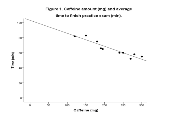 Time (min)
100-
80-
60-
40-
20-
9
-O
Figure 1. Caffeine amount (mg) and average
time to finish practice exam (min).
100
150
200
250
Caffeine (mg)
T
50
300