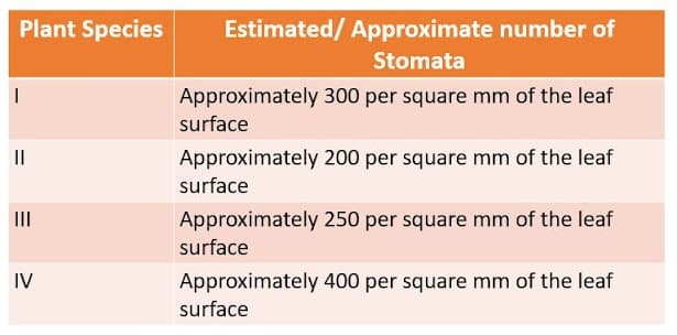 Plant Species
Estimated/ Approximate number of
Stomata
Approximately 300 per square mm of the leaf
surface
Approximately 200 per square mm of the leaf
surface
II
Approximately 250 per square mm of the leaf
surface
IV
Approximately 400 per square mm of the leaf
surface
