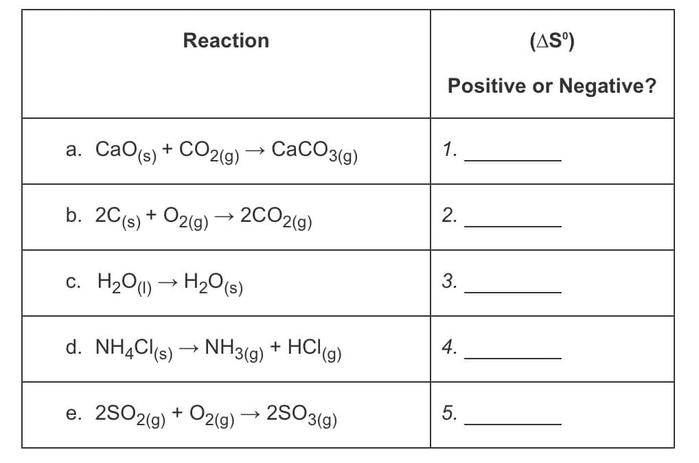 Reaction
(AS")
Positive or Negative?
а. Саб(s) + CO2(9)
CaCO3(9)
1.
b. 2C(s) + O2(g) –→ 2CO2(g)
2.
c. H2Ou) → H2O(s)
3.
d. NH4Cl(s) → NH3(9) + HCl(g)
4.
e. 2SO2(g)
O2(g) → 2S03(g)
+
5.
