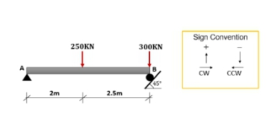 Sign Convention
250KN
300KN
Cw
CCW
2m
2.5m
