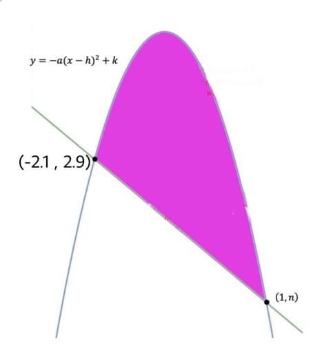 y = -a(x – h)? + k
(-2.1 , 2.9)
(1,n)
