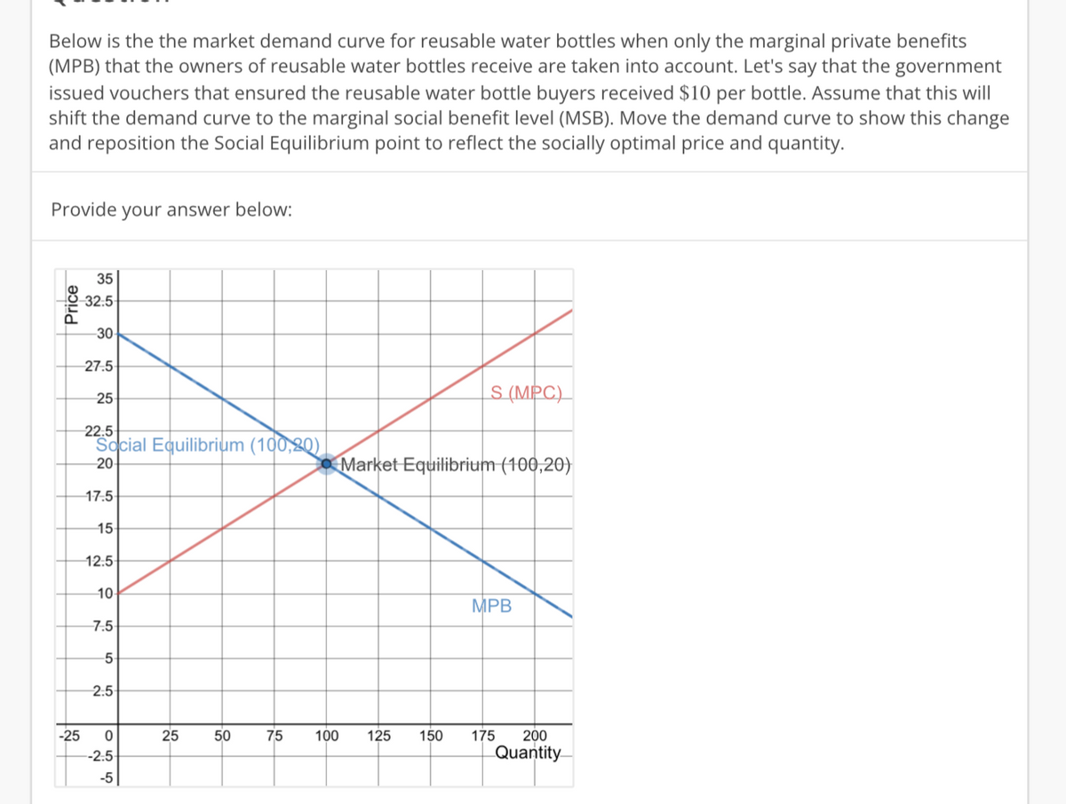 Below is the the market demand curve for reusable water bottles when only the marginal private benefits
(MPB) that the owners of reusable water bottles receive are taken into account. Let's say that the government
issued vouchers that ensured the reusable water bottle buyers received $10 per bottle. Assume that this will
shift the demand curve to the marginal social benefit level (MSB). Move the demand curve to show this change
and reposition the Social Equilibrium point to reflect the socially optimal price and quantity.
Provide your answer below:
35
32.5
30
27.5
S (MPC)_
25
22.5
Sacial Equilibrium (100,20)
Market Equilibrium (100,20)
20
17.5
15
12:5
10
MPB
7.5
-5
2.5
175
200
Quantity
-25
25
50
75
100
125
150
--2:5
-5
Price
