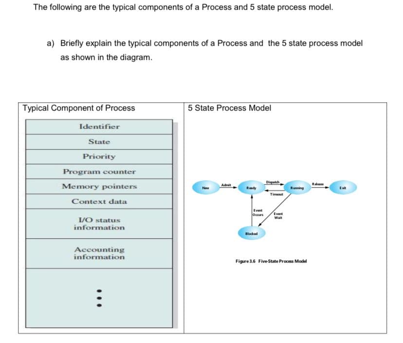 The following are the typical components of a Process and 5 state process model.
a) Briefly explain the typical components of a Process and the 5 state process model
as shown in the diagram.
5 State Process Model
Dispatch
Admit
New
Ready
Typical Component of Process
Identifier
State
Priority
Program counter
Memory pointers
Context data
I/O status
information
Accounting
information
:
Running
Timeout
Event
Wait
Blocked
Figure 3.6 Five-State Process Model
Event
Occurs
Rdease
Exit
