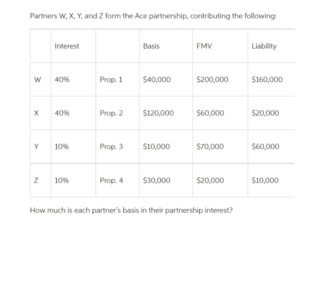 Partners W, X, Y, and Z form the Ace partnership, contributing the following:
W
X
Y
Z
Interest
40%
40%
10%
10%
Prop. 1
Prop. 2
Prop. 3
Prop. 4
Basis
$40,000
$120,000
$10,000
$30,000
FMV
$200,000
$60,000
$70,000
$20,000
How much is each partner's basis in their partnership interest?
Liability
$160,000
$20,000
$60,000
$10,000