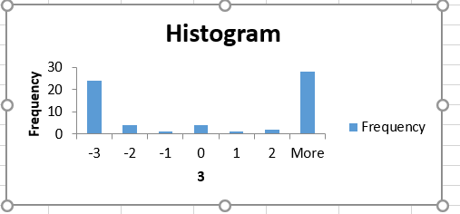 Histogram
30
20
10
Frequency
-3
-2
-1 0
1
2 More
3
Frequency
