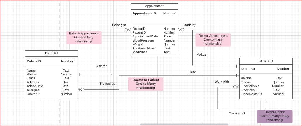 Appointment
AppointmentID
Number
Belong to
Made by
Number >O
O DoctorID
PatientID
AppointmentDate
BloodPressure
Weight
Number
Patient-Appointment
One-to-Many
relationship
Doctor-Appointment
One-to-Many
relationship
Date
Number
Number
TreatmentNotes
Text
PATIENT
Medicines
Text
Makes
PatientID
Number
DOCTOR
%23
DoctorID
Ask for
Number
Name
Text
Treat
Phone
Number
Email
Text
#Name
Text
Doctor to Patient
Address
Text
Work with
Phone
One-to-Many
relationship
Number
Number
Treated by
O SpecialityNo
Speciality
HeadDoctorlD
AddedDate
Date
Allergies
DoctorID
Text
Text
Number
Number
Doctor-Doctor
Manager of
One-to-Many Unary
relationship
