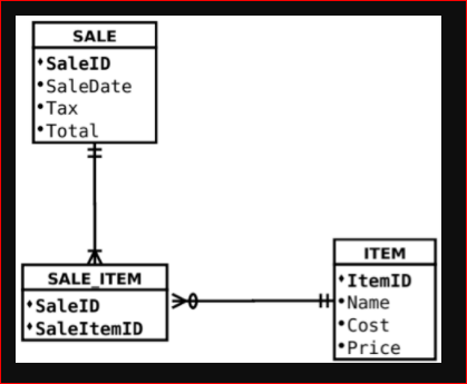SALE
•SaleID
•SaleDate
•Tax
•Total
ITEM
ItemID
•Name
•Cost
•Price
SALE_ITEM
•SaleID
|>
•SaleItemID
