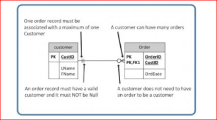One order record must be
associated with a maximum of one
Customer
A customer can have many orders
customer
Order
PK CustiD
PK
OrderiD
PK,FKI CustID
LName
FName
OrdDate
An order record must have a valid
A customer does not need to have
customer and it must NOT be Null
an order to be a customer
