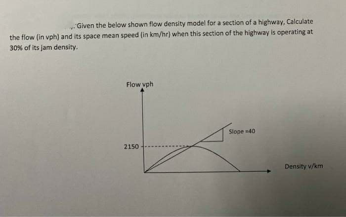 .'Given the below shown flow density model for a section of a highway, Calculate
the flow (in vph) and its space mean speed (in km/hr) when this section of the highway is operating at
30% of its jam density.
Flow vph
Slope =40
2150
Density v/km
