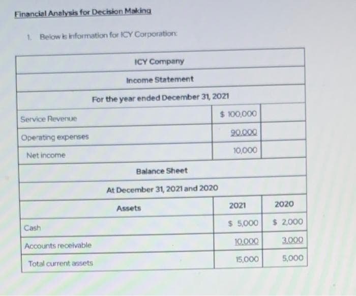 Financial Analysis for Decision Making
1. Below is information for ICY Corporation:
Service Revenue
Operating expenses
Net income
Cash
ICY Company
Income Statement
For the year ended December 31, 2021
Accounts receivable
Total current assets
Balance Sheet
At December 31, 2021 and 2020
Assets
$ 100,000
90.000
10,000
2021
$ 5,000
10,000
15,000
2020
$ 2,000
3.000
5,000