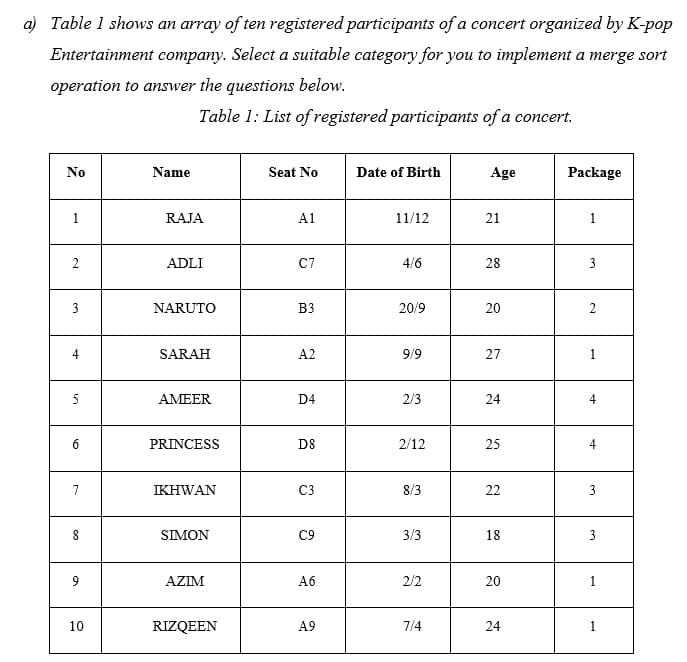 a) Table 1 shows an array of ten registered participants of a concert organized by K-pop
Entertainment company. Select a suitable category for you to implement a merge sort
operation to answer the questions below.
Table 1: List of registered participants of a concert.
No
Name
Seat No
Date of Birth
Age
Package
1
RAJA
A1
11/12
21
1
ADLI
C7
4/6
28
3
3
NARUTO
B3
20/9
20
2
4
SARAH
A2
9/9
27
5
AMEER
D4
2/3
24
4
6
PRINCESS
D8
2/12
25
7
IKHWAN
C3
8/3
22
3
8
SIMON
C9
3/3
18
3
9
AZIM
Аб
2/2
20
1
10
RIZQEEN
A9
7/4
24
2.
