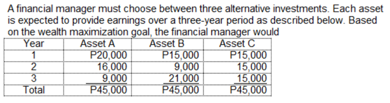 A financial manager must choose between three alternative investments. Each asset
is expected to provide earnings over a three-year period as described below. Based
on the wealth maximization goal, the financial manager would
Asset C
P15,000
15,000
15,000
P45,000
Year
Asset A
P20,000
16,000
9,000
P45,000
Asset B
P15,000
9,000
21,000
P45,000
2
Total

