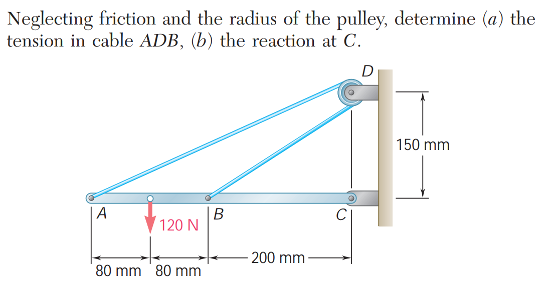 Neglecting friction and the radius of the pulley, determine (a) the
tension in cable ADB, (b) the reaction at C.
D
150 mm
А
В
120 N
200 mm
80 mm 80 mm

