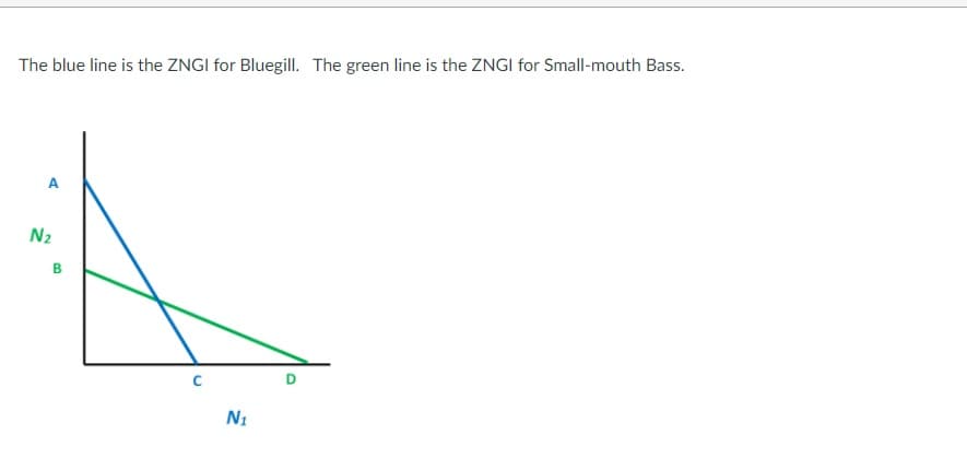 The blue line is the ZNGI for Bluegill. The green line is the ZNGI for Small-mouth Bass.
A
N2
B
N1
