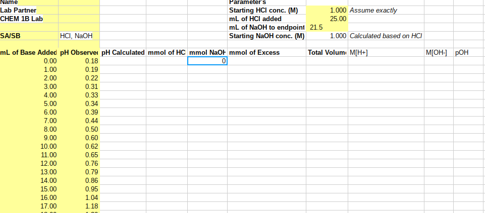 Name
Parameter's
Lab Partner
Starting HCI conc. (M)
1.000 Assume exactly
CHEM 1B Lab
mL of HCI added
25.00
mL of NaOH to endpoint 21.5
SA/SB
HCI, NaOH
Starting NaOH conc. (M)
1.000 Calculated based on HCI
mL of Base Added pH Observer pH Calculated mmol of HC mmol NaOF mmol of Excess
Total Volumi M[H+]
M[OH-] pOH
0.00
0.18
1.00
0.19
2.00
0.22
3.00
0.31
4.00
0.33
0.34
0.39
5.00
6.00
7.00
0.44
8.00
0.50
9.00
0.60
10.00
0.62
11.00
0.65
0.76
0.79
0.86
12.00
13.00
14.00
15.00
0.95
16.00
1.04
17.00
1.18
10 00
