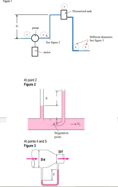 Figure 1
Pressurized tank
pump
Different diameters
See figure 3
See figure 2
motor
At point 2
Figure 2
Stagnation
point
At points 4 and 5
Figure 3
DS
D4
