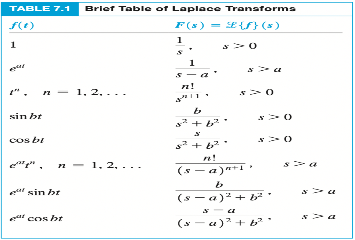 TABLE 7.1 Brief Table of Laplace Transforms
f(t)
F(s)
=
L{f} (s)
1
1
S> 0
S
eat
S
a
th, n =
1, 2, . .
S> 0
sin bt
cos bt
eat th
n = 1, 2, ..
eat sin bt
eat cos bt
S
1
a
n!
sn+1
b
5² +6² ³
S
5² +6² ³
n!
(s − a)n+1
b
(s − a)² + b²
s-a
(s − a)² + b²
S> 0
S
> 0
V
s> a
s> a
S > a