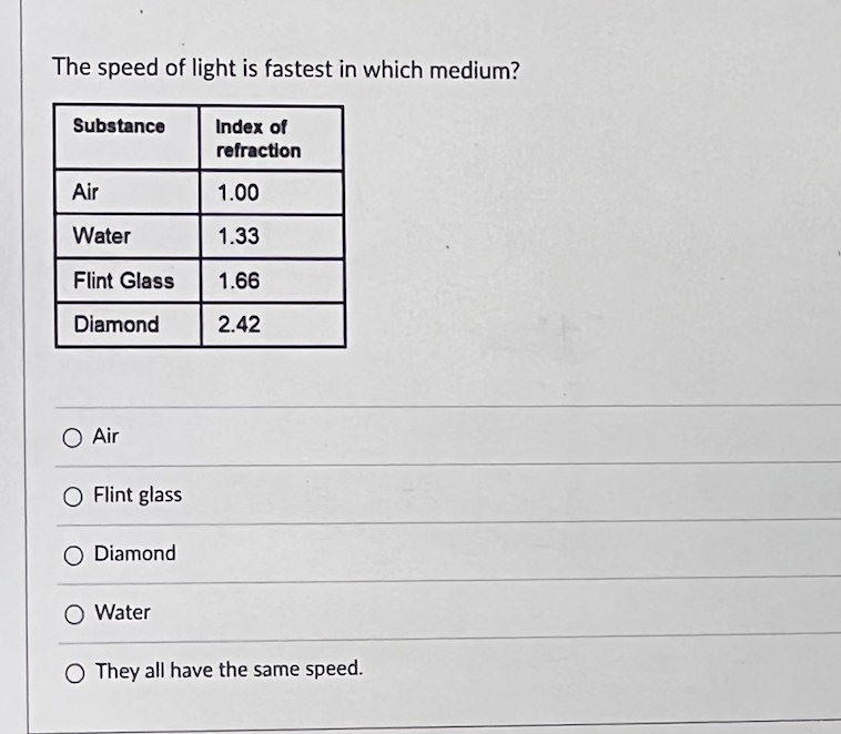 The speed of light is fastest in which medium?
Substance
Air
Water
Flint Glass
Diamond
O Air
Flint glass
O Diamond
Index of
refraction
1.00
1.33
1.66
2.42
O Water
O They all have the same speed.