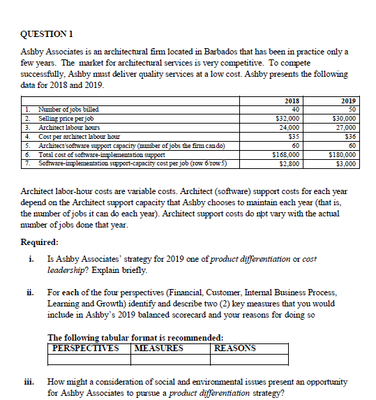 QUESTION 1
Ashby Associates is an architectural fim located in Barbados that has been in practice only a
few years. The market for architectural services is very competitive. To compete
successfully, Ashby must deliver quality services at a low cost. Ashby presents the following
data for 2018 and 2019.
2018
2019
Number of jobs billed
2. Selling price per job
3. Architect labour hours
Cost per architect labour hour
Architect/software support capacity (mmber of jobs the firm cando)
Total cost of software-inplementation support
7. Software-inplementation support-capacity cost per job (row 6 Tow 5)
1.
40
50
$32,000
24,000
$30,000
27,000
$36
4.
$35
5.
60
60
6.
$168,000
$2,800
$180,000
$3,000
Architect labor-hour costs are variable costs. Architect (software) support costs for each year
depend on the Architect support capacity that Ashby chooses to maintain each year (that is,
the number of jobs it can do each year). Architect support costs do nþt vary with the actual
mumber of jobs done that year.
Required:
i. Is Ashby Associates' strategy for 2019 one of product differentiation or cost
leadership? Explain briefly.
i. For each of the four perspectives (Financial, Customer, Internal Business Process,
Learning and Growth) identify and describe two (2) key measures that you would
include in Ashby's 2019 balanced scorecard and your reasons for doing so
The following tabular format is recommended:
| PERSPECTIVES
MEASURES
REASONS
iii.
How might a consideration of social and environmental issues present an opportunity
for Ashby Associates to pursue a product differentiation strategy?

