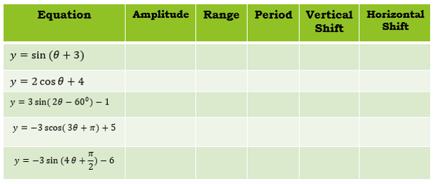 Equation
Amplitude Range Period Vertical Horizontal
Shift
Shift
y = sin (0 + 3)
y = 2 cos e + 4
y = 3 sin( 20 – 60°) – 1
y = -3 scos( 30 + n) + 5
y = -3 sin (40 +5) – 6
