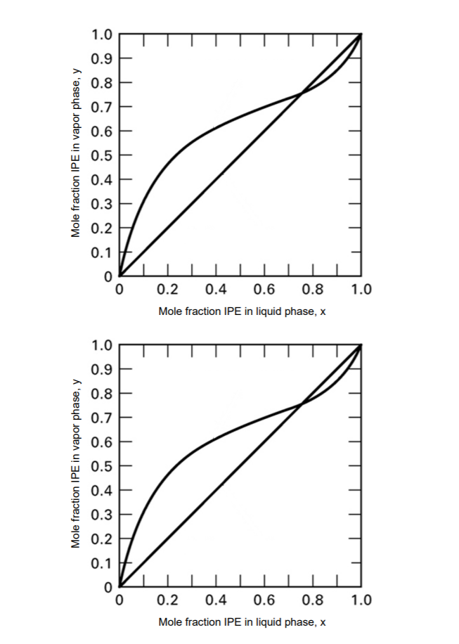 1.0
0.9
0.8
0.7
0.6
0.5
0.4 E
0.3
0.2
0.1
0.2
0.4
0.6
0.8
1.0
Mole fraction IPE in liquid phase, x
1.0
0.9
0.8
0.7
0.6
0.5
0.4 E
0.3
0.2
0.1
0.2
0.4
0.6
0.8
1.0
Mole fraction IPE in liquid phase, x
Mole fraction IPE in vapor phase, y
Mole fraction IPE in vapor phase, y
