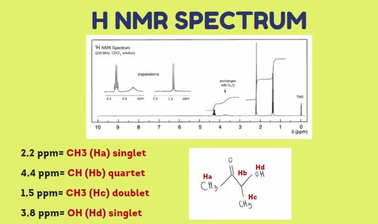 H NMR SPECTRUM
H NMR Spectrum
(200 Me. CDCI, solution)
expansions
echanges
wih D,0
20
TMS
45
40
ppm
ppm
10
6.
1
8 (ppm)
2.2 ppm= CH3 (Ha) singlet
4.4 ppm= CH (Hb) quartet
на
Hb, ÖH
На
1.5 ppm= CH3 (Hc) doublet
Hc
CHO
3.8 ppm= OH (Hd) singlet
