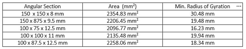 Angular Section
Area (mm?)
Min. Radius of Gyration
...
2354.83 mm?
2206.45 mm?
150 x 150 x 8 mm
30.48 mm
150 x 875 x 9.5 mm
19.48 mm
100 x 75 x 12.5 mm
2096.77 mm?
16.23 mm
2135.48 mm?
2258.06 mm?
100 x 100 x 11 mm
19.94 mm
100 x 87.5 x 12.5 mm
18.34 mm

