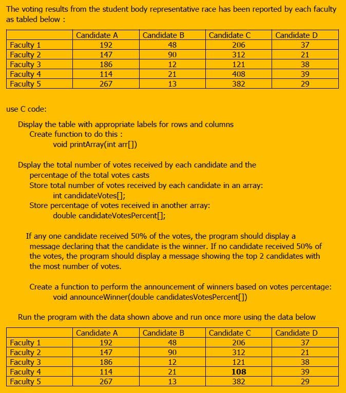 The voting results from the student body representative race has been reported by each faculty
as tabled below:
Candidate A
Candidate B
Candidate C
Candidate D
Faculty 1
Faculty 2
Faculty 3
Faculty 4
Faculty 5
192
48
206
37
147
06
312
21
186
12
121
38
39
114
267
21
408
13
382
29
use C code:
Display the table with appropriate labels for rows and columns
Create function to do this :
void printArray(int arr[])
Dsplay the total number of votes received by each candidate and the
percentage of the total votes casts
Store total number of votes received by each candidate in an array:
int candidateVotes[];
Store percentage of votes received in another array:
double candidateVotesPercent[];
If any one candidate received 50% of the votes, the program should display a
message declaring that the candidate is the winner. If no candidate received 50% of
the votes, the program should display a message showing the top 2 candidates with
the most number of votes.
Create a function to perform the announcement of winners based on votes percentage:
void announceWinner(double candidatesVotesPercent[])
Run the program with the data shown above and run once more using the data below
Candidate A
Candidate B
Candidate C
Candidate D
Faculty 1
Faculty 2
Faculty 3
Faculty 4
Faculty 5
192
48
206
37
147
90
312
21
186
12
121
38
114
21
108
39
267
13
382
29
