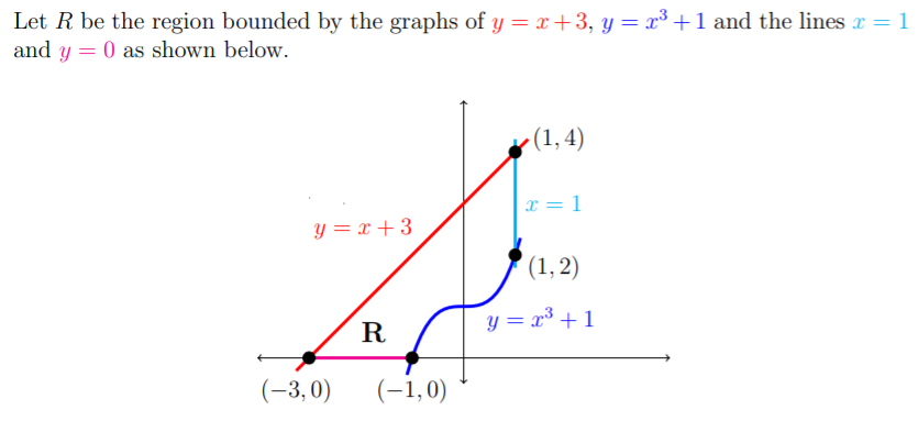 Let R be the region bounded by the graphs of y = x+3, y = x³ +1 and the lines x = 1
and y = 0 as shown below.
•(1, 4)
x = 1
y = x +3
(1,2)
R
y = x³ + 1
(-3, 0)
(-1,0)
