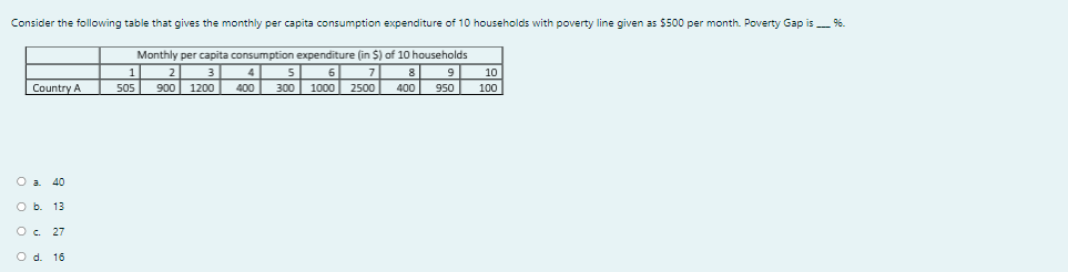 Consider the following table that gives the monthly per capita consumption expenditure of 10 households with poverty line given as $500 per month. Poverty Gap is %.
Monthly per capita consumption expenditure (in $) of 10 households
5
400 300 1000 2500
4
9
400 950
2
3
6
7
8
10
Country A
900 1200
505
100
O a 40
O b. 13
O c. 27
O d. 16
