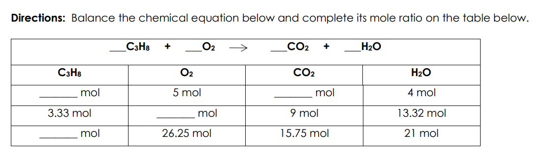 Directions: Balance the chemical equation below and complete its mole ratio on the table below.
C3H8
+
O2
CO2
H2O
C3H3
O2
CO2
H2O
mol
5 mol
mol
4 mol
3.33 mol
mol
9 mol
13.32 mol
mol
26.25 mol
15.75 mol
21 mol

