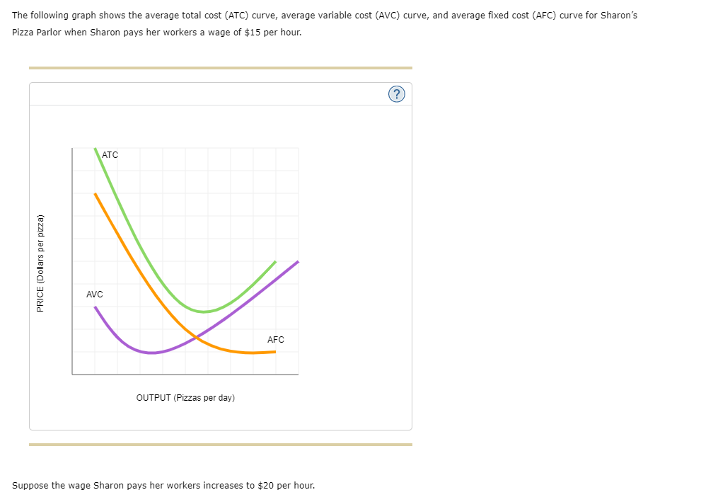 The following graph shows the average total cost (ATC) curve, average variable cost (AVC) curve, and average fixed cost (AFC) curve for Sharon's
Pizza Parlor when Sharon pays her workers a wage of $15 per hour.
(?
ATC
AVC
AFC
OUTPUT (Pizzas per day)
Suppose the wage Sharon pays her workers increases to $20 per hour.
PRICE (Dollars per pizza)
