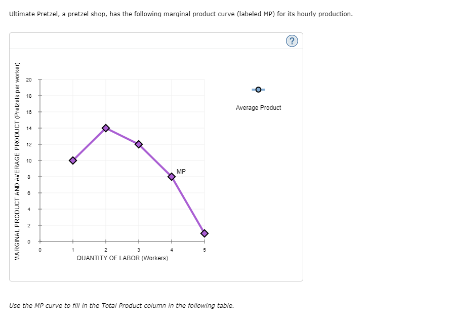 Ultimate Pretzel, a pretzel shop, has the following marginal product curve (labeled MP) for its hourly production.
20
18
Average Product
16
14
12
10
MP
1
2
3
QUANTITY OF LABOR (Workers)
Use the MP curve to fill in the Total Product column in the following table.
MARGINAL PRODUCT AND AVERAGE PRODUCT (Pretzels per worker)
co
