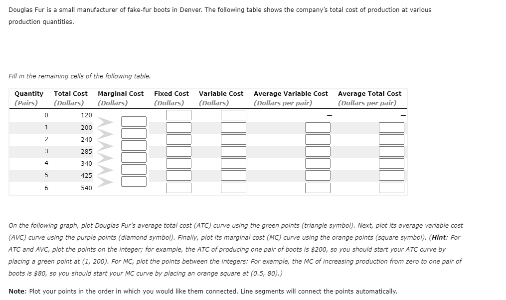 Douglas Fur is a small manufacturer of fake-fur boots in Denver. The following table shows the company's total cost of production at various
production quantities.
Fill in the remaining cells of the following table.
Total Cost Marginal Cost
Variable Cost
Average Total Cost
(Dollars per pair)
Quantity
Fixed Cost
Average Variable Cost
(Pairs)
(Dollars)
(Dollars)
(Dollars)
(Dollars)
(Dollars per pair)
120
1.
200
2.
240
3
285
4.
340
425
6
540
On the following graph, plot Douglas Fur's average total cost (ATC) curve using the green points (triangle symbol). Next, plot its average variable cost
(AVC) curve using the purple points (diamond symbol). Finally, plot its marginal cost (MC) curve using the orange points (square symbol). (Hint: For
ATC and AVC, plot the points on the integer; for example, the ATC of producing one pair of boots is $200, so you should start your ATC curve by
placing a green point at (1, 200). For MC, plot the points between the integers: For example, the MC of increasing production from zero to one pair of
boots is $80, so you should start your MC curve by placing an orange square at (0.5, 80).)
Note: Plot your points in the order in which you would like them connected. Line segments will connect the points automatically.
