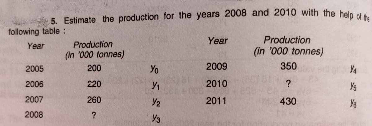 5. Estimate the production for the years 2008 and 2010 with the help d
following table :
Year
Production
Production
(in '000 tonnes)
Year
(in '000 tonnes)
200
2009
350
Yo
(a5) 2010
2005
Y4
220
Y,
2006
Y5
2007
260
Y2
2011
430
Y6
2008
?
Уз
