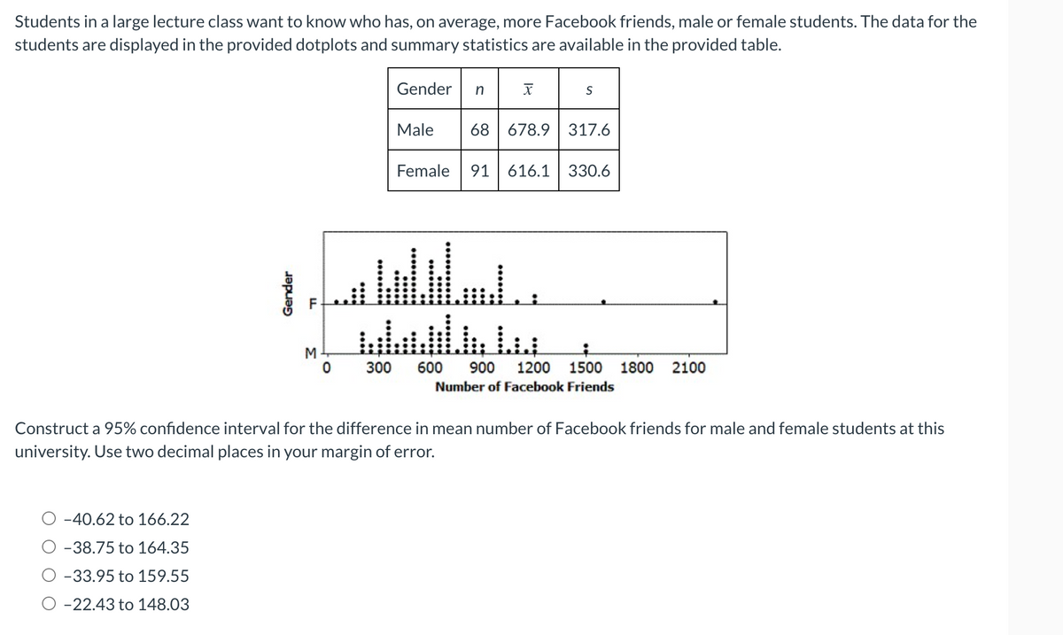 Students in a large lecture class want to know who has, on average, more Facebook friends, male or female students. The data for the
students are displayed in the provided dotplots and summary statistics are available in the provided table.
Gender
-40.62 to 166.22
-38.75 to 164.35
-33.95 to 159.55
-22.43 to 148.03
M
0
300
Gender n
X
S
Male 68 678.9 317.6
Female 91 616.1 330.6
600 900 1200 1500 1800 2100
Number of Facebook Friends
Construct a 95% confidence interval for the difference in mean number of Facebook friends for male and female students at this
university. Use two decimal places in your margin of error.